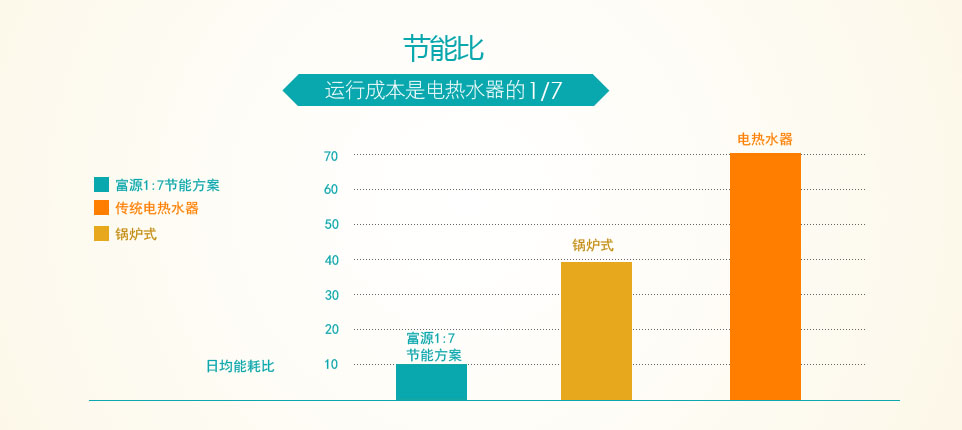 富源空气能智能热水工程1: 5节能方案能耗比 富源空气能智能热水工程1: 5节能方案能耗比