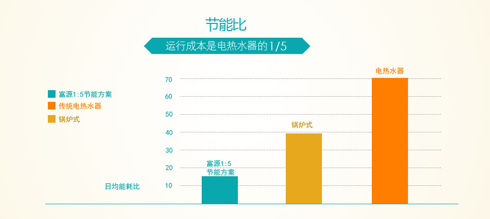 富源空气能智能热水工程1: 5节能方案能耗比 富源空气能智能热水工程1: 5节能方案能耗比